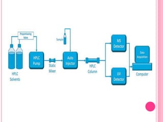 Modern Analytical System-Bioanalysis | PPTX