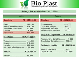 Bio Plast Soluções ecológicas para sua empresa Balanço Patrimonial  - Data: 31/12/2009 Ativo     Circulante  R$ 1.495.350,00   Caixa..................................... 288.150   Banco Conta Movimento........ 476.700   Aplicações Financeiras.......... 52.500   Clientes.................................. 78.000   Mercadorias........................... 600.000       Imobilizado  R$ 1.374.000,00 Veiculo................................... 144.000   Moveis................................... 510.000   Imóveis.................................. 600.000   Maquinas e Equipamentos..... 120.000     Diferido  R$ 90.000,00   Diferido.................................. 90.000  Passivo Circulante  R$ 1.105.200,00   Fornecedores......................... 420.000 Duplicatas a Pagar................. 540.000 Empréstimo Bancário............. 112.200 Financiamento Bancário......... 33.000   Exigível a Longo Prazo  R$ 223.800,00   Financiamento Bancário...........  81.000 Empréstimo Bancário..............   142.800   Patrimônio Liquido  R$ 1.630.350,00   Reserva de Capital................ 130.350 Capital Social......................... 1.500.000 