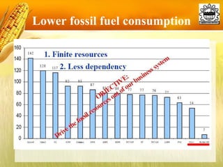 Lower fossil fuel consumption 