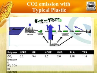 CO2 emission with  Typical Plastic Polymer LDPE PP HDPE PHB PLA TPS CO 2  emissions  (Kg CO 2 / Kg polymer) 3.0 3.4 2.5 2.6 2.16 1.14 