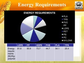 Energy Requirements LDPE PP HDPE PHB PLA TPS Energy requirements (MJ/Kg-polymer 81.8 85.9 73.7 44.7 54.1 25.4 
