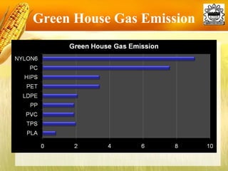 Green House Gas Emission 