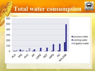 Total water consumption 