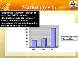 Market growth Bioplastics fast market growth of more than 8-10% per year Bioplastics cover approximately 10-15% of the total plastics market and will increase its market share to 25-30% by 2015 