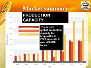 Market summary The current global production capacity for bioplastics in 2009 amounts to over 400,000 tones.  PRODUCTION CAPACITY 