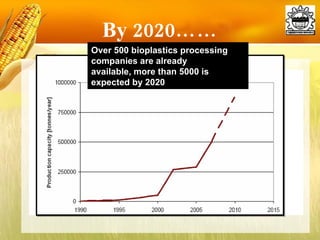 By 2020…… Over 500 bioplastics processing companies are already available, more than 5000 is expected by 2020 