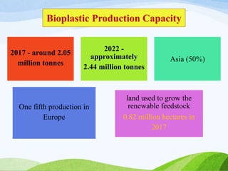 2017 - around 2.05
million tonnes
2022 -
approximately
2.44 million tonnes
Asia (50%)
One fifth production in
Europe
land used to grow the
renewable feedstock
0.82 million hectares in
2017
Bioplastic Production Capacity
 