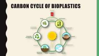 CARBON CYCLE OF BIOPLASTICS
Jaydip Paradava
 