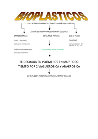 SON CADENAS POLIMÉRICAS DE ACIDO POLI LÁCTICO (PLA)



                          LAMINAS DE PLÁSTICO PRODUCIDA POR VEGETALES

CARACTERÍSTICAS:                         SOYA, MAÍZ, PATATAS              QUE SE PUEDE

DUREZA Y RESISTENCIA                                                      ELABORAR:

NO REQUIERE COMPONENTES                                                   MODELOS DE DISCOS DVD
.                                                                         FORMATO DE BLU -RAY

QUÍMICOS COMO HALÓGENOS O              PRODUCE MENOS DIÓXIDO DE CARBONO

DERIVADOS DEL FOSFATO




       SE DEGRADA EN POLÍMEROS EN MUY POCO
      TIEMPO POR 2 VÍAS AERÓBICA Y ANAERÓBICA

                       ESTOS PUEDEN INYECTARSE, EXTRUIRSE, TERMOFORMARSE
 