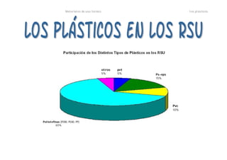 Materiales de uso técnico los plásticos
Poliolefinas (PEBD, PEAD, PP)
65%
Pvc
10%
Ps-eps
15%
pet
5%
otros
5%
 
