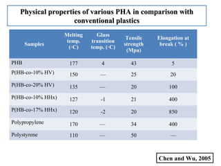 Physical properties of various PHA in comparison withPhysical properties of various PHA in comparison with
conventional plasticsconventional plastics
Samples
Melting
temp.
(◦C)
Glass
transition
temp. (◦C)
Tensile
strength
(Mpa)
Elongation at
break ( % )
PHB 177 4 43 5
P(HB-co-10% HV) 150 — 25 20
P(HB-co-20% HV) 135 — 20 100
P(HB-co-10% HHx) 127 -1 21 400
P(HB-co-17% HHx) 120 -2 20 850
Polypropylene 170 — 34 400
Polystyrene 110 — 50 —
Chen and Wu, 2005
 