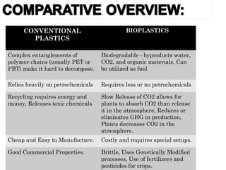 CONVENTIONAL
PLASTICS
BIOPLASTICS
Complex entanglements of
polymer chains (usually PET or
PBT) make it hard to decompose.
Biodegradable - byproducts water,
CO2, and organic materials, Can
be utilized as fuel
Relies heavily on petrochemicals Requires less or no petrochemicals
Recycling requires energy and
money, Releases toxic chemicals
Slow Release of CO2 allows for
plants to absorb CO2 than release
it in the atmosphere, Reduces or
eliminates GHG in production,
Plants decreases CO2 in the
atmosphere.
Cheap and Easy to Manufacture. Costly and requires special setups.
Good Commercial Properties. Brittle, Uses Genetically Modified
processes, Use of fertilizers and
pesticides for crops.
 