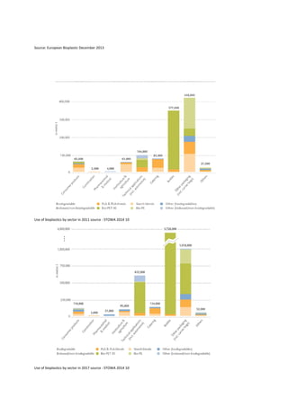 Source: European Bioplastic December 2013
Use of bioplastics by sector in 2011 source : STOWA 2014 10
Use of bioplastics by sector in 2017 source : STOWA 2014 10
 