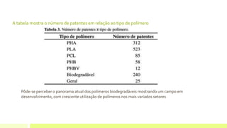 A tabelamostra o número de patentes em relação ao tipo de polímero 
Pôde-se perceber o panorama atual dos polímeros biodegradáveis mostrando um campo em 
desenvolvimento, com crescente utilização de polímeros nos mais variados setores 
 