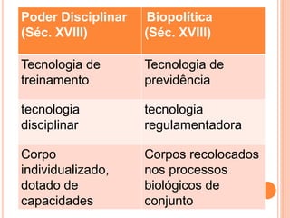 Poder Disciplinar
(Séc. XVIII)
Biopolítica
(Séc. XVIII)
Tecnologia de
treinamento
Tecnologia de
previdência
tecnologia
disciplinar
tecnologia
regulamentadora
Corpo
individualizado,
dotado de
capacidades
Corpos recolocados
nos processos
biológicos de
conjunto
 