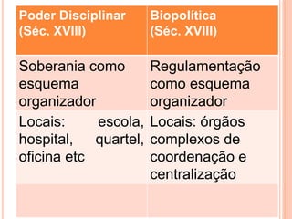 Poder Disciplinar
(Séc. XVIII)
Biopolítica
(Séc. XVIII)
Soberania como
esquema
organizador
Regulamentação
como esquema
organizador
Locais: escola,
hospital, quartel,
oficina etc
Locais: órgãos
complexos de
coordenação e
centralização
 