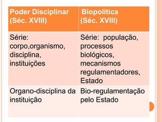 Poder Disciplinar
(Séc. XVIII)
Biopolítica
(Séc. XVIII)
Série:
corpo,organismo,
disciplina,
instituições
Série: população,
processos
biológicos,
mecanismos
regulamentadores,
Estado
Organo-disciplina da
instituição
Bio-regulamentação
pelo Estado
 