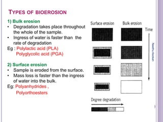 TYPES OF BIOEROSION
1) Bulk erosion
• Degradation takes place throughout
the whole of the sample.
• Ingress of water is faster than the
rate of degradation
Eg : Polylactic acid (PLA)
Polyglycolic acid (PGA)
2) Surface erosion
• Sample is eroded from the surface.
• Mass loss is faster than the ingress
of water into the bulk.
Eg: Polyanhydrides ,
Polyorthoesters
NeethuAsokan
 
