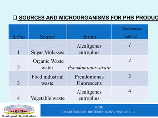 SCOE
DEPARTMENT OF BIOTECHNOLOGY, PUNE 2016-17
 SOURCES AND MICROORGANISMS FOR PHB PRODUC
Sr.No Source Strain
References
number
1 Sugar Molasses
Alcaligenes
eutrophus
1
2
Organic Waste
water Pseudomonas strain
2
3
Food industrial
waste
Pseudomonas
Fluorescens
3
4 Vegetable waste
Alcaligenes
eutrophus
4
 