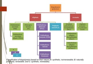 Classification of biopolymers based on their nature (A: synthetic, nonrenewable; B: naturally
produced, renewable; and C: synthetic, renewable).
 