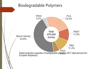 Biodegradable Polymers
Global production capacities of biodegradable plastics in 2017 (data derived from
European Bioplastics)
 