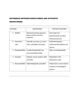 DIFFERENCE BETWEEN BIOPOLYMERS AND SYNTHETIC
BIOPOLYMERS:
FEATURES BIOPOLYMERS SYNTHETIC POLYMERS
1. SOURCE Derived from living organisms,
plants animals and micro-
organisms
Man made from
petrochemicals and other
chemical processes
2. Monomeric
units
Naturally occurring, e.g. amino
acids, nucleotides and sugars
Artificially designed
substances like ethylene and
styrene
3. Biodegradability Usually biodegradable and
environmentally friendly
Often non-biodegradable
4. Examples Cellulose, starch, proteins, DNA
and chitin
Polyethylene, PVC,
polystyrene, nylon.
5. Biocompatibility Highly biologically compatible Maybe toxic or cause adverse
reactions in the biological
systems
 