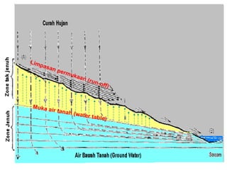 Li m
    pas
       an p
              erm
                  u   kaan
                             (run
                                    -off)



Muka a
          ir tanah
                      (water
                               table)
 