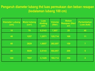 Pengaruh diameter lubang thd luas permukaan dan beban resapan
                  (kedalaman lubang 100 cm)

                                   Luas                   Beban
 Diameter Lubang   Mulut lubang             Volume                       Pertambahan
                                  dinding              Resapan (liter/
      (cm)            (cm2)                  (liter)                      Luas (kali)
                                    (m2)                   m2)

       10              79         0,3143     7,857           25              40

       40             1257        1,2571    125,714         100              11


       60             2829        1,8857    282,857         150               7


       80             5029        2,5143    502,857         200               5


      100             7857        3,1429    785,714         250               4
 
