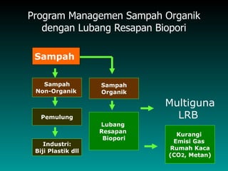 Program Managemen Sampah Organik
   dengan Lubang Resapan Biopori

 Sampah


   Sampah           Sampah
 Non-Organik        Organik

                               Multiguna
   Pemulung                      LRB
                    Lubang
                    Resapan
                                 Kurangi
                     Biopori
                                Emisi Gas
    Industri:
                               Rumah Kaca
 Biji Plastik dll
                               (CO2, Metan)
 