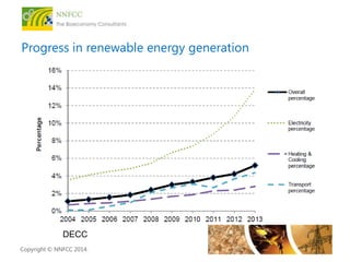 Progress in renewable energy generation 
DECC 
Copyright © NNFCC 2014. 
 