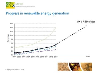 Progress in renewable energy generation 
Copyright © NNFCC 2014. 
UK’s RED target 
2020 
 