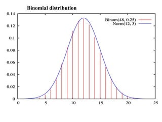 Binomial distribution
 