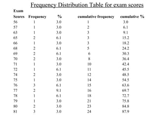 Exam
Scores Frequency % cumulative frequency cumulative %
56 1 3.0 1 3.0
57 1 3.0 2 6.1
63 1 3.0 3 9.1
65 2 6.1 3 15.2
66 1 3.0 3 18.2
68 2 6.1 5 24.2
69 2 6.1 6 30.3
70 2 3.0 8 36.4
71 1 3.0 10 42.4
72 1 6.1 11 45.5
74 2 3.0 12 48.5
75 1 3.0 14 54.5
76 3 6.1 15 63.6
77 2 9.1 16 69.7
78 1 6.1 18 72.7
79 1 3.0 21 75.8
80 2 3.0 23 84.8
81 3 3.0 24 87.9
Frequency Distribution Table for exam scores
 