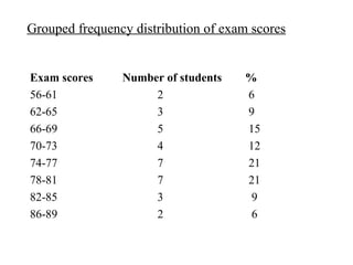 Exam scores Number of students %
56-61 2 6
62-65 3 9
66-69 5 15
70-73 4 12
74-77 7 21
78-81 7 21
82-85 3 9
86-89 2 6
Grouped frequency distribution of exam scores
 