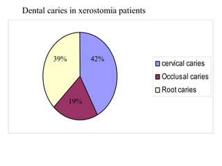 cervical caries
Occlusal caries
Root caries
Dental caries in xerostomia patients
39% 42%
19%
 