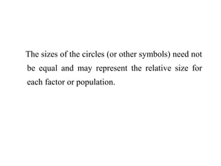 The sizes of the circles (or other symbols) need not
be equal and may represent the relative size for
each factor or population.
 
