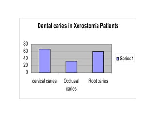 Dental caries in Xerostomia Patients
0
20
40
60
80
cervical caries Occlusal
caries
Rootcaries
Series1
 