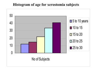 0
10
20
30
40
50
No of Subjects
5 to 10 years
10 to 15
15 to 20
20 to 25
25 to 30
Histogram of age for xerostomia subjects
 