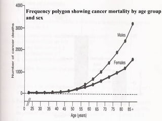 Frequency polygon showing cancer mortality by age group
and sex
 