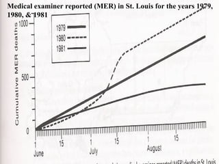 Medical examiner reported (MER) in St. Louis for the years 1979,
1980, & 1981
 