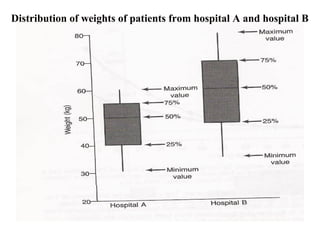 Distribution of weights of patients from hospital A and hospital B
 
