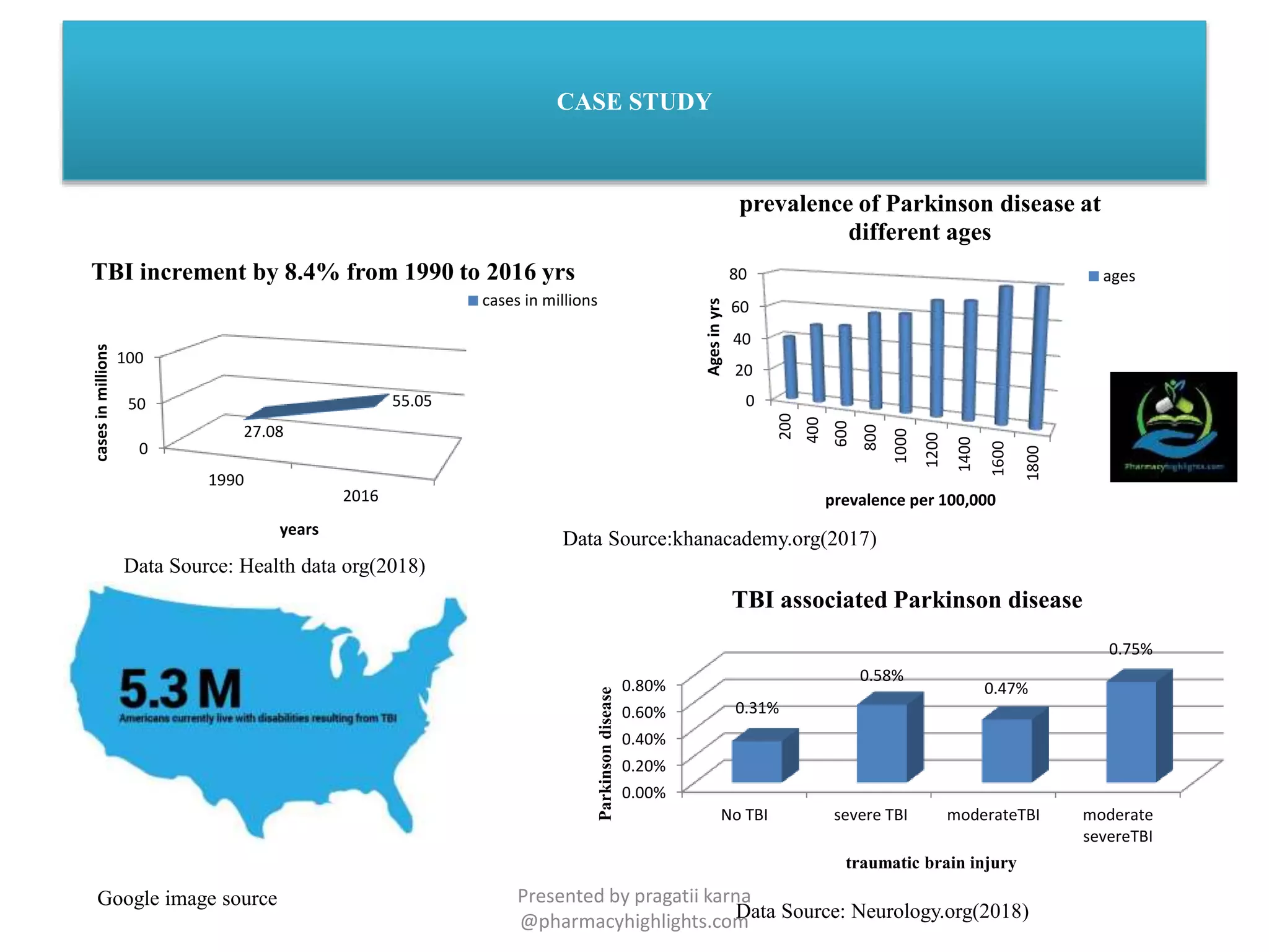 CASE STUDY
0.00%
0.20%
0.40%
0.60%
0.80%
No TBI severe TBI moderateTBI moderate
severeTBI
0.31%
0.58%
0.47%
0.75%
Parkinsondisease
traumatic brain injury
TBI associated Parkinson disease
0
20
40
60
80
200
400
600
800
1000
1200
1400
1600
1800
Agesinyrs
prevalence per 100,000
prevalence of Parkinson disease at
different ages
ages
0
50
100
1990
2016
27.08
55.05
casesinmillions
years
TBI increment by 8.4% from 1990 to 2016 yrs
cases in millions
Data Source: Neurology.org(2018)
Data Source:khanacademy.org(2017)
Data Source: Health data org(2018)
Google image source Presented by pragatii karna
@pharmacyhighlights.com
 