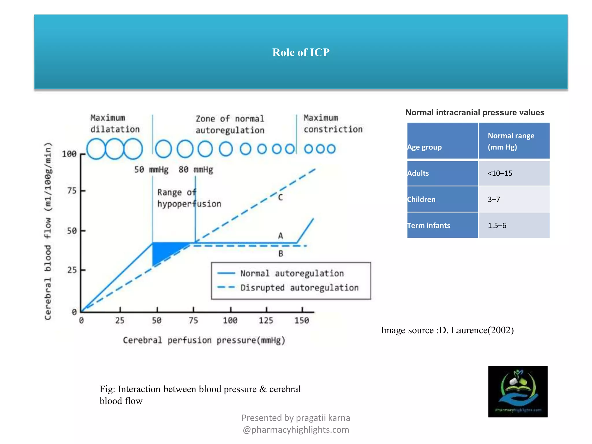 Role of ICP
Age group
Normal range
(mm Hg)
Adults <10–15
Children 3–7
Term infants 1.5–6
Normal intracranial pressure values
Fig: Interaction between blood pressure & cerebral
blood flow
Image source :D. Laurence(2002)
Presented by pragatii karna
@pharmacyhighlights.com
 