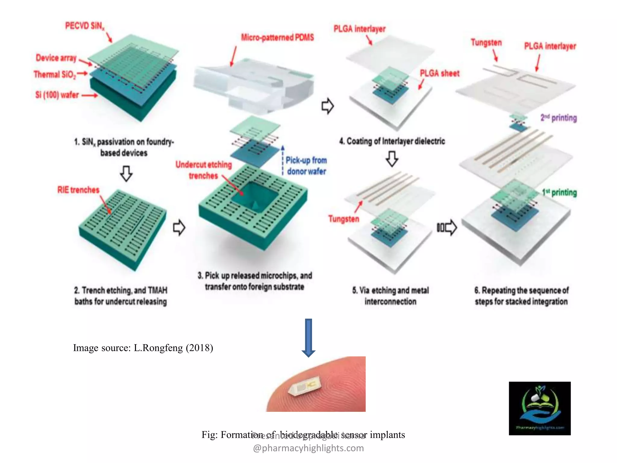 Fig: Formation of biodegradable sensor implants
Image source: L.Rongfeng (2018)
Presented by pragatii karna
@pharmacyhighlights.com
 