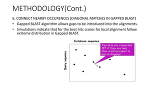 METHODOLOGY(Cont.)
6. CONNECT NEARBY OCCURENCES (DIAGONAL MATCHES IN GAPPED BLAST)
• Gapped BLAST algorithm allows gaps to be introduced into the alignments.
• Simulations indicate that for the best hits scores for local alignment follow
extreme distribution in Gapped BLAST.
 