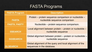 Describe Fasta Comparison Algorithm bio ppt .pptx