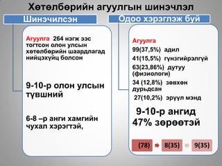 Хөтөлбөрийн агуулгын шинэчлэл
Шинэчилсэн               Одоо хэрэглэж буй

Агуулга 264 нэгж ээс       Агуулга
тогтсон олон улсын
хөтөлбөрийн шаардлагад     99(37,5%) адил
нийцэхүйц болсон           41(15,5%) гүнзгийрэлгүй
                           63(23,86%) дутуу
                           (физиологи)
                           34 (12,8%) зөвхөн
9-10-р олон улсын          дурьдсан
түвшний                     27(10,2%) эрүүл мэнд

                            9-10-р ангид
6-8 –р анги хамгийн
чухал хэрэгтэй,            47% зөрөөтэй

                             (78)   8(35)    9(35)
 