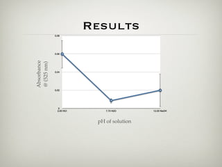 Results
             0.08




             0.06
Absorbance
@ (525 nm)



             0.04




             0.02




                0
               2.00 HCl       7.70 H2O      12.00 NaOH



                           pH of solution
 