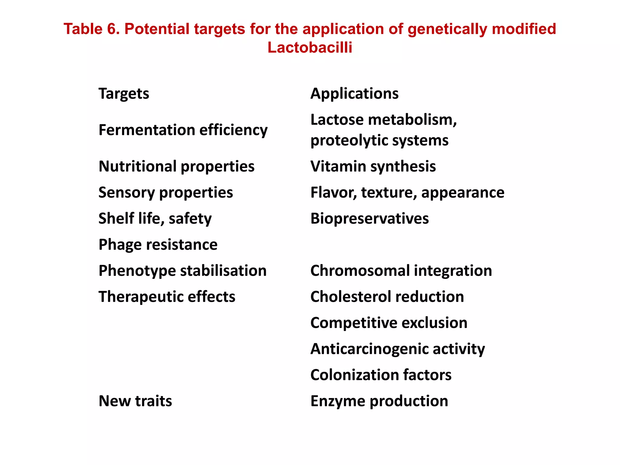 Targets Applications
Fermentation efficiency
Lactose metabolism,
proteolytic systems
Nutritional properties Vitamin synthesis
Sensory properties Flavor, texture, appearance
Shelf life, safety Biopreservatives
Phage resistance
Phenotype stabilisation Chromosomal integration
Therapeutic effects Cholesterol reduction
Competitive exclusion
Anticarcinogenic activity
Colonization factors
New traits Enzyme production
Table 6. Potential targets for the application of genetically modified
Lactobacilli
 