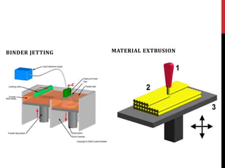 BINDER JETTING MATERIAL EXTRUSION
 